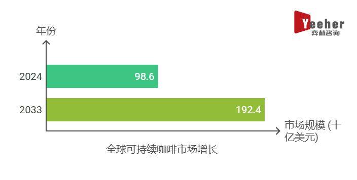 2025年可持续咖啡市场麻将胡了模拟器全面分析(图1)