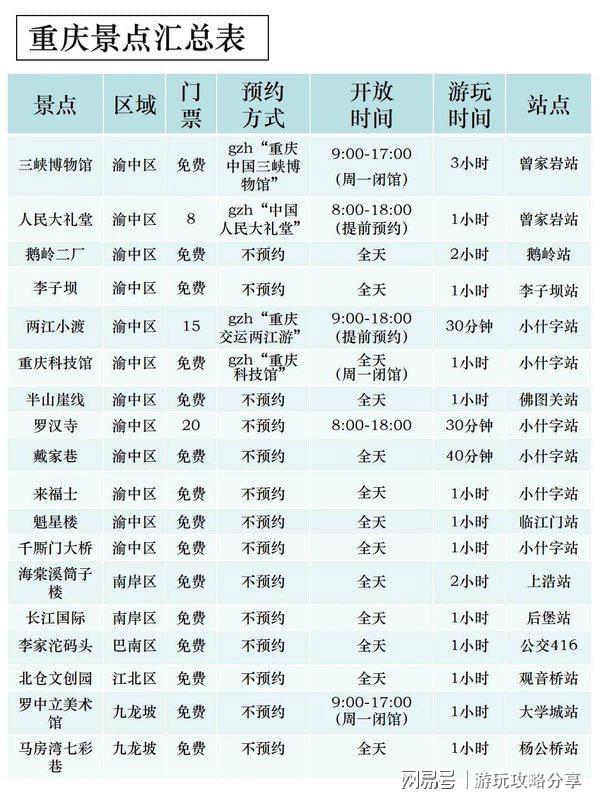 要多少钱 重庆3日游打卡景点+线路+费用PG麻将胡了免费模拟器一个人去重庆玩三天(图5)